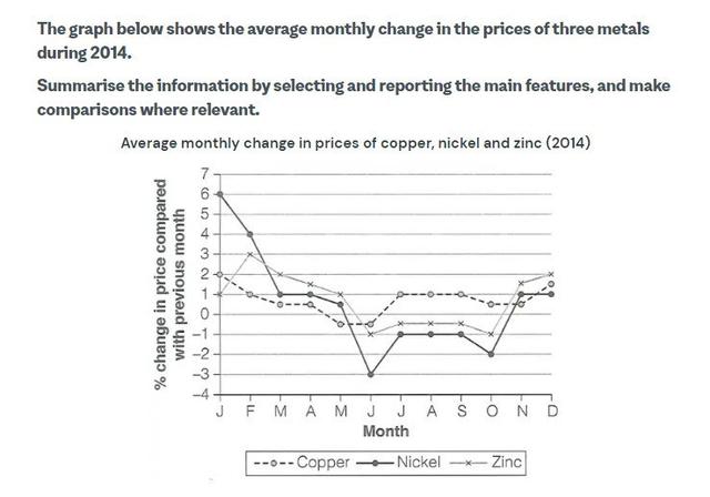 The graph below shows the average monthly change in the prices ot three metals during 2014. Summarise the information by selecting and reporting the main features and make comparisons where relevant.