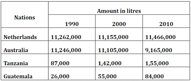 You should spend about 20 minutes on this task.

The table below shows the production of milk annually in four countries in 1990, 2000 and

2010. Summarise the information by selecting and reporting the man features and make

comparisons where relevant.

Write at least 150 words.