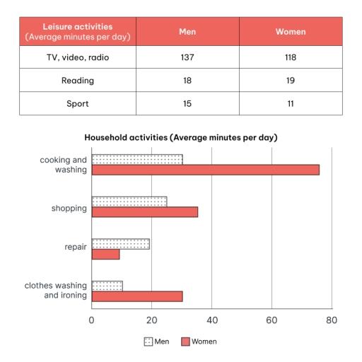 The charts below show the comparison of time spent, in minutes per day, by UK males and females on household and leisure activities in 2008. Summarise the information by selecting and reporting the main features, and make comparisons where relevant. Angsa