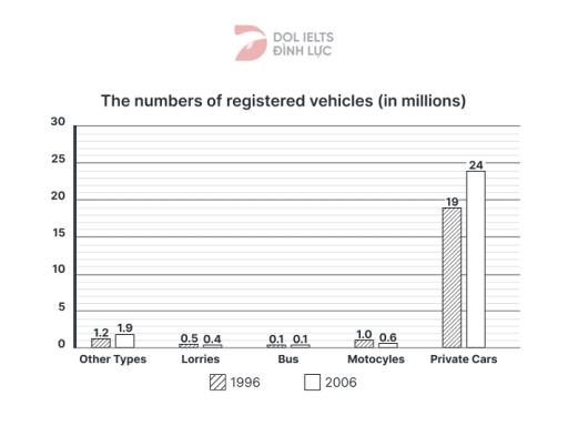 The chart below shows the number of different types of vehicles registered in European use from 1996 to 2006. Summarise the information by selecting and reporting the main features and make comparison where relevant.