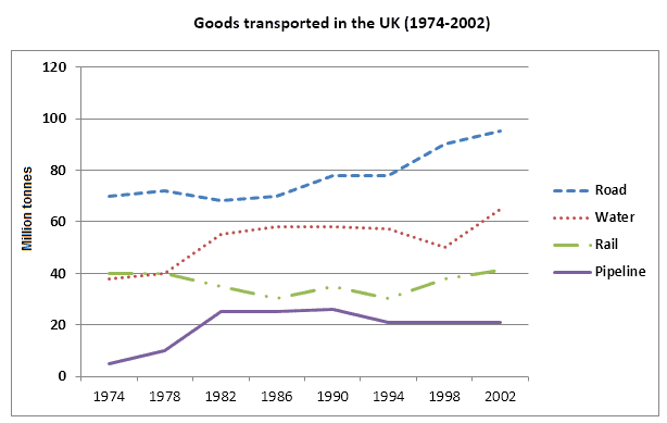 The line graph compares the number of goods transported to the UK by four various modes of transportation in the years 1974 to 2002. Data are expressed in million of tonnes.