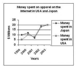 The graph on the rigth shows the amounts spent on clothes on the Internet in the USA and Japan between 1999 and 2003. Write a report for a university lecturere describing the information shown