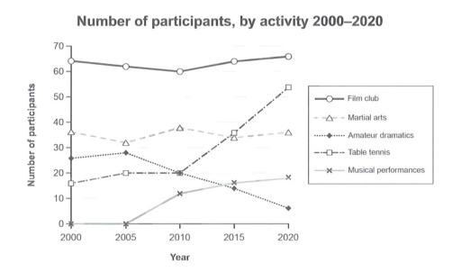 The graph below gives information on the number of participants for different activities at one social centre in Melbourne, Australia for the period 2000 to 2020.