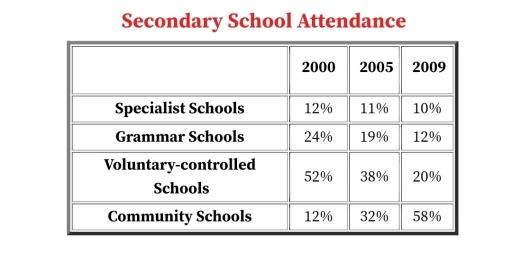 The table shows the Proportions of Pupils Attending Four Secondary School Types Between Between 2000 and 2009. Summarize the information by selecting and reporting the main features and make comparisons where relevant. A