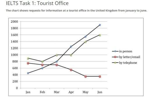 The line graph gives data about people who asks to gain information at the tourist offices from January to June in UK.