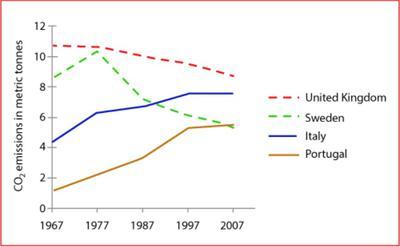 The graph shows the average carbondioxide emission per person in the United kingdom,Sweden, Italy,Portugal between 1997 and 2007.