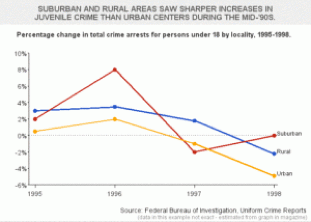 The line graph gives information about percentage changes in total crime arrests for persons under 18 by locality, 1995-1998.

Summarise the information and make comparison where relevant.