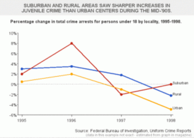 The line graph gives information about percentage changes in total crime arrests for persons under 18 by locality, 1995-1998. Summarise the information and make comparison where relevant.