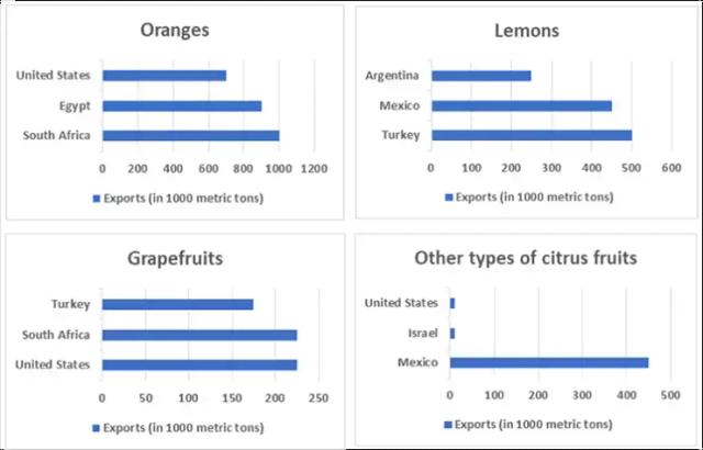 The charts below show the production of different types of citrus fruit in Brazil, China, and the USA. Summarise the information by selecting and reporting the main features, and make comparisons where relevant.