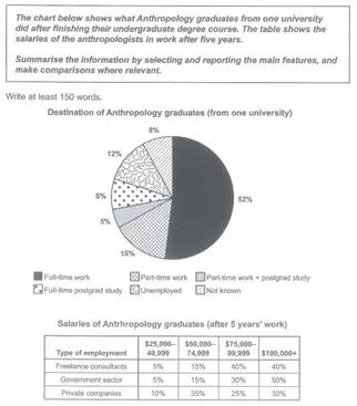 The chart below shows what anthropology graduates from one university did after finishing their undergraduate degree course. The table shows the salaries of the anthropologists in work after five years.