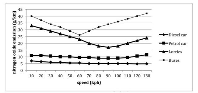 The line graph differ the amount of nitrogen oxide by four types of vehicles. Summarise the information by selecting and reporting the main features, and make comparisions where relevant