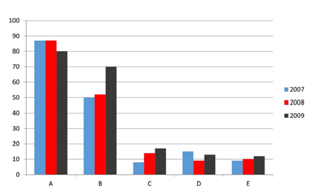 You should spend about 20 minutes on this task.

The graph below shows the number of films produced by five countries in three years. Summarise the information by selecting and reporting the main features, and make comparisons where relevant.

You should write at least 150 words.