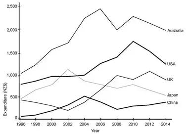 the graph below shows the annual visitor to new zealand from 5 countries for the years 1996 to 2014.