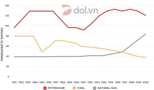 The line graph shows the production levels of main fuels in a European country from 1981 to 2000.