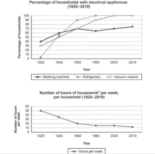 The charts below show the changes in ownership of electrical appliances and amount of time spent doing housework in households in one country between 1920 and 2019.

Summarise the information by selecting and reporting the main features, and make comparisons where relevant.