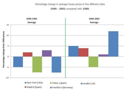 The chart below shows information about changes in average house prices in five different cities between 1990 and 2002 compared with the average house prices in 1989