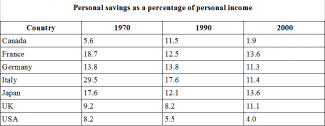 The table below shows personal savings as a percentage of persona! income for selected countries in 1970, 1990 and 2000.

Summarise the information by choosing and reporting the key features, and make any relevant comparisons.