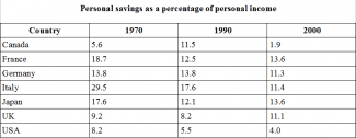 The table below shows personal savings as a percentage of persona! income for selected countries in 1970, 1990 and 2000. Summarise the information by choosing and reporting the key features, and make any relevant comparisons.