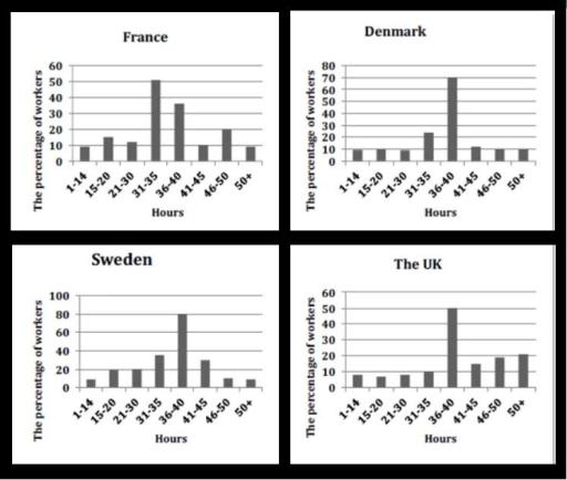 The charts below show the number of working hours per week, in industrial sector, in

two  European countries in 2002. Summarize the information by selecting and

reporting the main features and make comparisons with relevant.