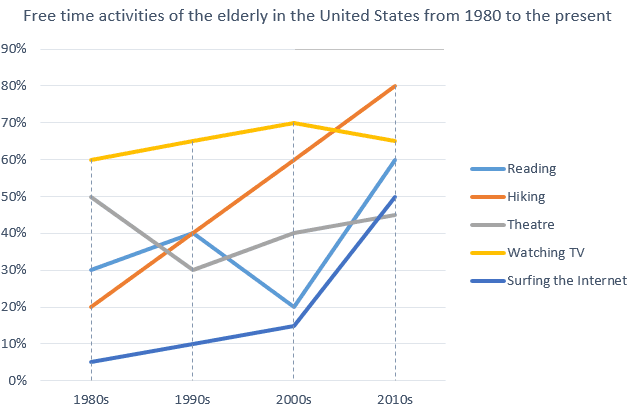 The graph below shows how elderly people in the United States spent their free time between 1980 and 2010.

Summarise the information by selecting and reporting the main features, and make comparison where relevant. 

Write at least 150 words