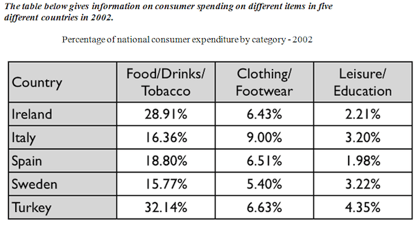 The table below gives information on consumer spending on different items in five different countries in 2002.

Summarise the information by selecting and reporting the main features, and make comparisons where relevant.