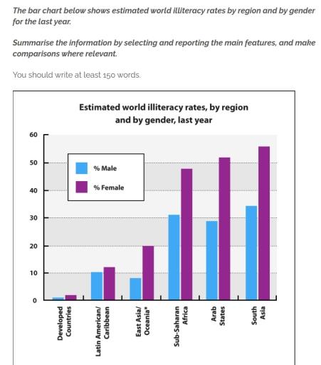 The bar chart below shows estimated world illiteracy rates by region and by gender for the last year.

Summarise the information by selecting and reporting the main features, and make comparisons where relevant.