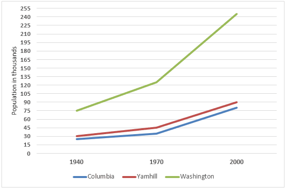 The graph below shows the population change between 1940 and 2000 inthree different counties in the U.S. state of Oregon.