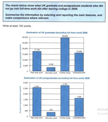 The charts below show what UK graduate and postgraduate students who did not go into full-time work did after leaving college in 2008