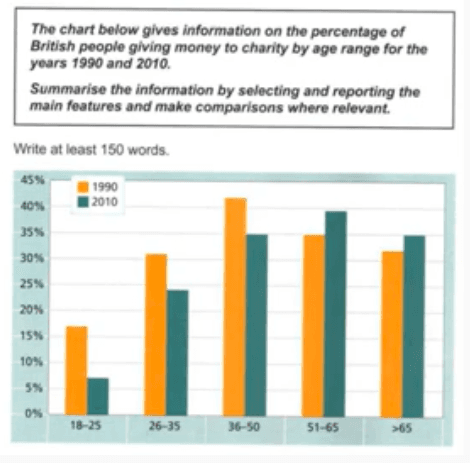 The chart below gives information on the percentage of british people giving money to charity for the years 1990 and 2010.
