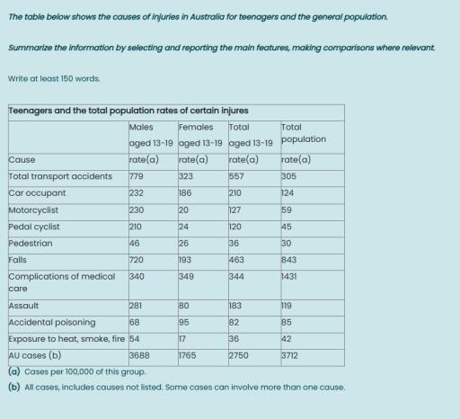 The table below shows causes of injuries in Australia for tenagers and the general population.