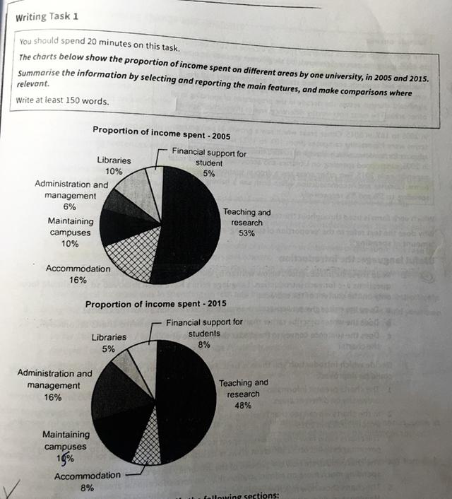 The charts below show the proportion of income spent on different areas by one university, in 2005 and 2015.

Summarise the information by selecting and reporting the main features, and make comparisons where

relevant