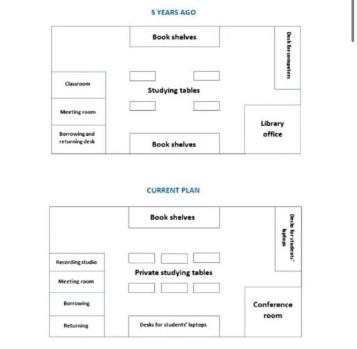 The diagrams show how the layout of a school library changed. Summarise the information by selecting and reporting the main features, and make comparisons where relevant.