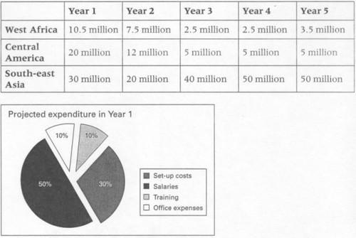 The table provides information about the projected costings for sustainable forestry in West Africa, Central America and South-east Asia within the next 5 years, while pie chart indicates spendings of the projects for the first year.