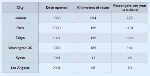 The table shows data about underground railway systems in six major cities with data opened, kilometres of route and passenger numbers per year in millions.

Summarise the information by selecting and reporting the main features, and make comparisons where relevant.