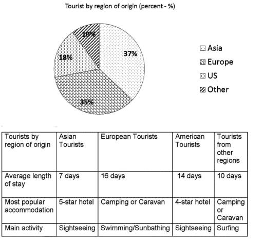 A pie  chart and table below give information about tourists at a particular holiday resort in Australia.

Summarise the information by selecting and reporting the main features, and make comparisons where relevant.

You should write at lea