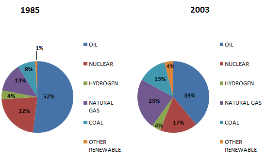 The pie charts show the percentage of energy that manufactured from six different sources in a particular country in the years 1985 and 2003.