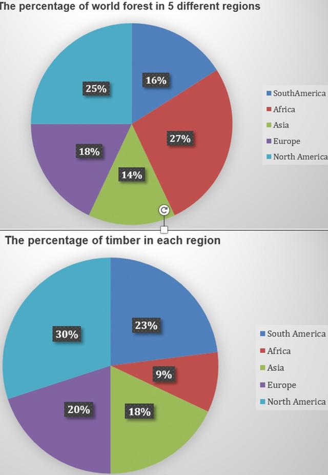 The pie charts give information about the world’s forest in five different regions.