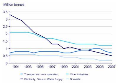 The graph below shows UK acid rain emissions, measured in millions of tonnes, from four different sectors between 1990 and 2007.