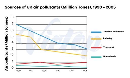 The graph below shows UK air pollutants in millions of tonnes, from three different sources, between 1990 and 2005.