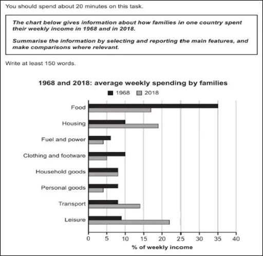 The chart below gives information about how families in one country spent their weekly income in 1968 and in 2018.

Summarise the information by selecting and reporting the main features, and makes comparisons where relevent.