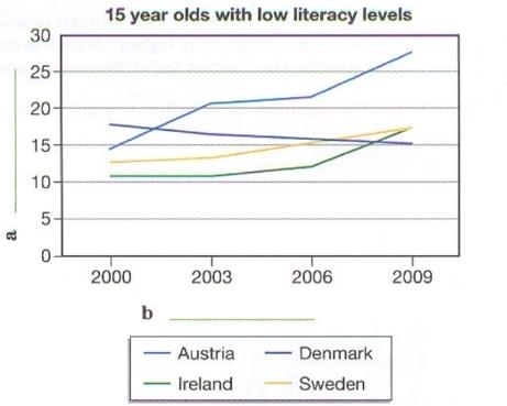 The graph shows the percentage of 15-year-olds with low literacy (reading and writing) levels in four countries. Summarise the information by selecting and reporting the main features making comparisons where relevant.