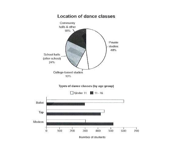The Charts below give information on the location and types of dance classes young people in a town in Australia are currently attending.