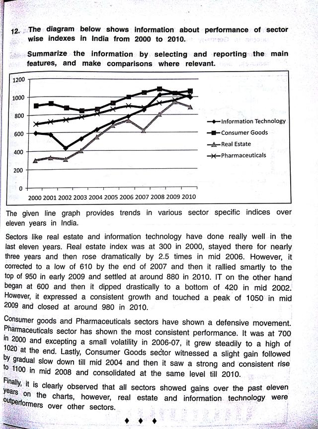 The diagram below shows information about performance of sector wise indexs in India from 2000 to 2010.