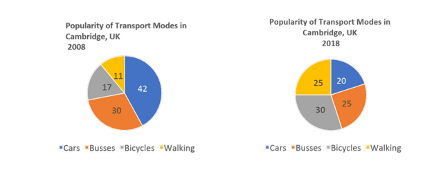 The charts below provide information on popular modes of transport in the city of Cambridge for the years 2008 and 2018. Summarise the information by selecting and reporting the main features and make comparisons where relevant.