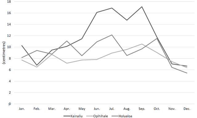 Annual Rainfall in Kona, Hawaii The graph and table below show the average monthly rainfalls and average annual rainfalls for three towns in the district of Kona in Hawaii for a 30-year period (1971-2000). Summarize the information by selecting and reporting the main features, and make comparisons where relevant.