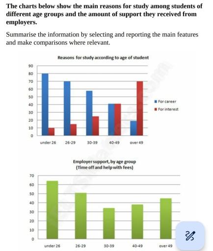 The charts below show the main reasons for study among students of different age groups and the amount of support they received from employers.

Summarise the information by selecting and reporting the main features, and make companies where relevant.