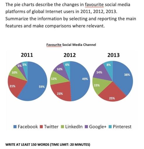 The pie charts below show favourite social media channels from 2011 to 2013.

Summarize the information by selecting and reporting the main features, and make comparisons where relevant. ​​