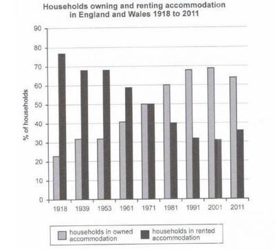 The bar chart show the percentage of household in owned and rented accommodation in England and Wales between 2011