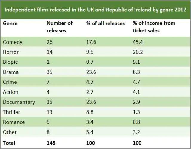 The table below gives information about UK independent films. Summarise the information by selecting and reporting the main features, and make comparisons where relevant.