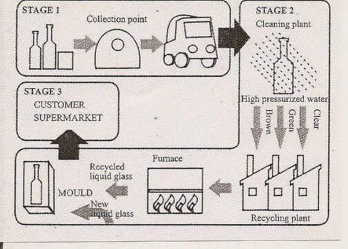 The flow chart below shows the three stages of glass bottle recycling.
